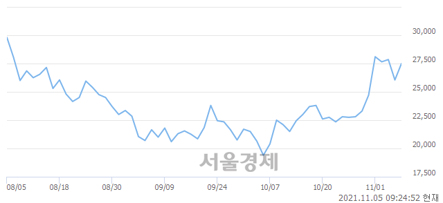 <유>덕성우, 5.18% 오르며 체결강도 강세 지속(126%)