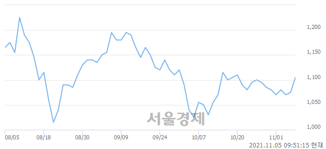 <유>영흥, 전일 대비 7.44% 상승.. 일일회전율은 1.60% 기록