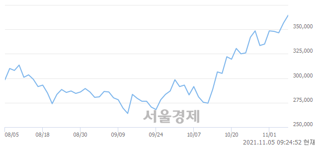 <유>하이브, 3.09% 오르며 체결강도 강세로 반전(109%)