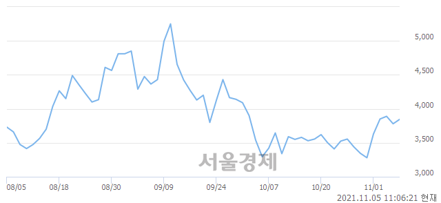 <유>이스타코, 3.44% 오르며 체결강도 강세 지속(125%)