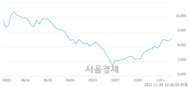 <유>디아이, 3.10% 오르며 체결강도 강세로 반전(100%)