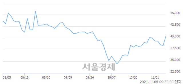 <코>아이큐어, 전일 대비 7.68% 상승.. 일일회전율은 2.71% 기록