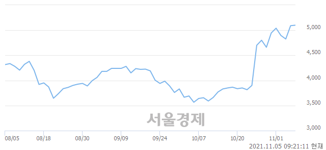 <코>티플랙스, 매수잔량 508% 급증