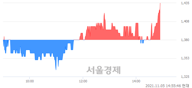 <코>서울리거, 3.62% 오르며 체결강도 강세로 반전(102%)