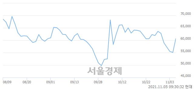 <코>HK이노엔, 전일 대비 10.53% 상승.. 일일회전율은 5.59% 기록