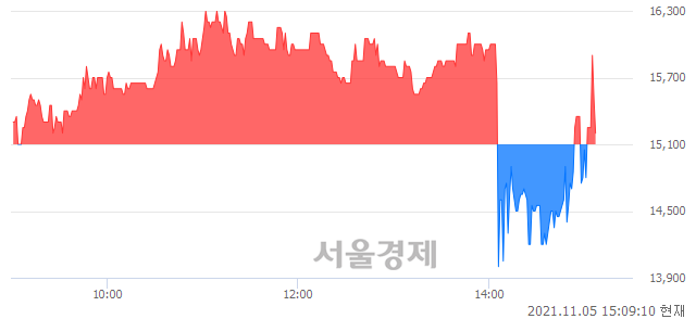 <유>크라운제과우, 매도잔량 1206% 급증