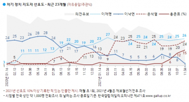 ‘차기 대통령 감’ 이재명 26%·윤석열 24%·홍준표 15%[갤럽]