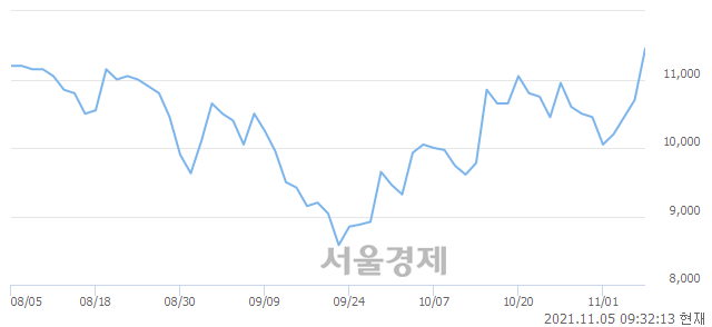 <유>에이플러스에셋, 전일 대비 7.01% 상승.. 일일회전율은 2.77% 기록