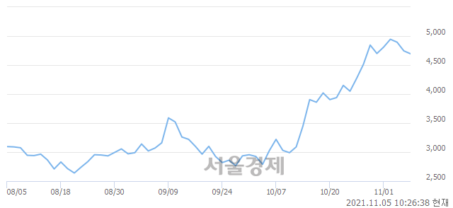 <코>뉴프렉스, 매수잔량 311% 급증