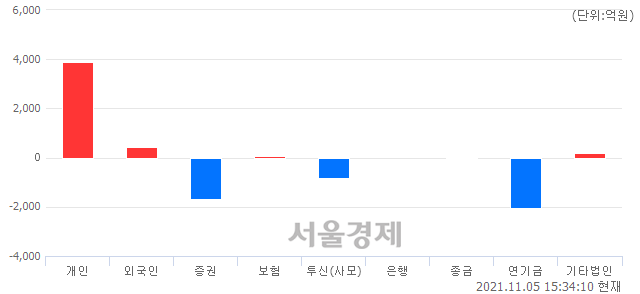 [마감 시황]  기관의 '팔자' 기조.. 코스피 2969.27(▼13.95, -0.47%) 하락 마감