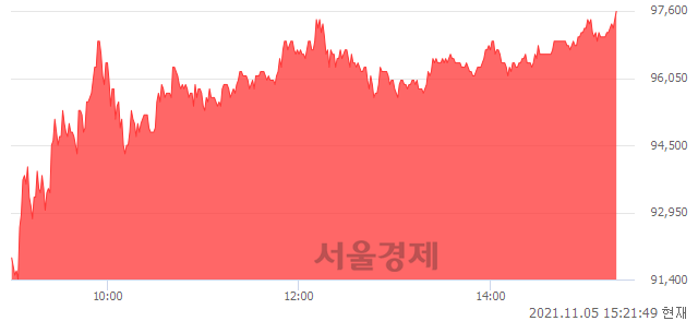 <코>카카오게임즈, 전일 대비 7.13% 상승.. 일일회전율은 7.82% 기록