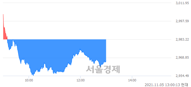 오후 1:00 현재 코스피는 39:61으로 매수우위, 매수강세 업종은 통신업(0.64%↓)