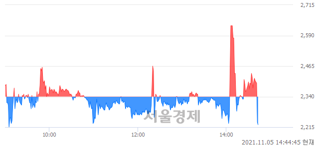 <코>티비씨, 현재가 7.07% 급락