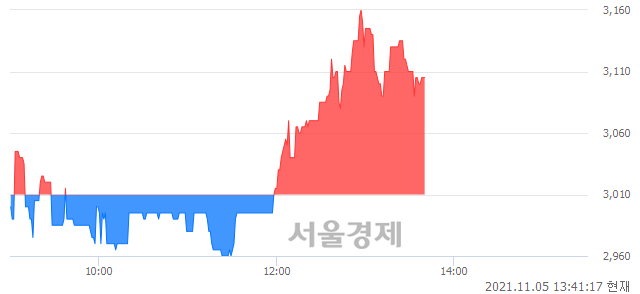 <코>이랜시스, 3.16% 오르며 체결강도 강세 지속(103%)