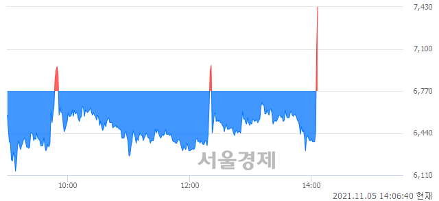 <코>한국선재, 전일 대비 8.42% 상승.. 일일회전율은 44.69% 기록