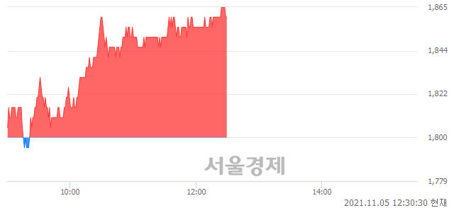 <유>TYM, 3.33% 오르며 체결강도 강세 지속(114%)