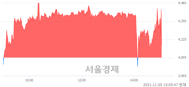 <코>아이비김영, 현재가 5.74% 급락