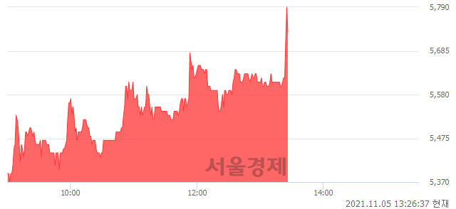 <코>제일테크노스, 전일 대비 8.02% 상승.. 일일회전율은 1.30% 기록