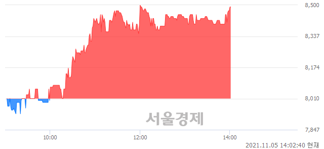 <코>네오오토, 5.99% 오르며 체결강도 강세 지속(117%)