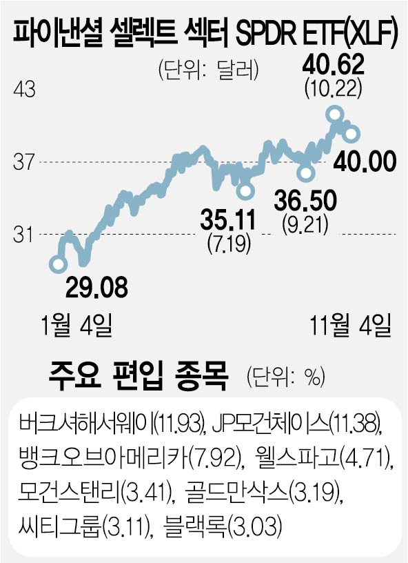 [ETF줌인] XLF, 美 최대 금융주 ETF…금리 상승기 수혜 예상