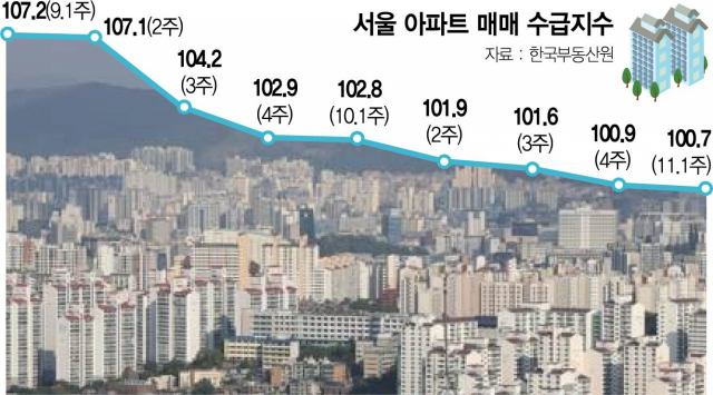 서울 아파트 매수심리 8주 연속 하락…서북권은 '팔자' 더 많아
