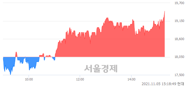 <코>수산아이앤티, 전일 대비 7.76% 상승.. 일일회전율은 1.52% 기록