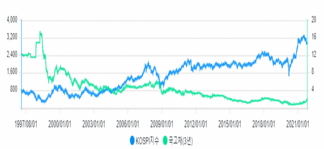 파란색이 코스피지수고 초록색이 국고채 3년 금리입니다. 1996년 1월부터 2021년 11월까지의 추이인데요. 금리가 오를 때 코스피지수가 하락한 경우도 있고, 또 반대로 상승한 경우도 있습니다. 이 그래프에서도 금리와 증시의 상관관계를 딱 정하기는 어려울 것 같습니다. /금융투자협회
