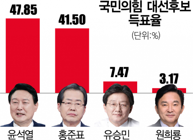보수의 '정권교체' 꿈 짊어진 윤석열, 앞에 놓인 숙제 3가지