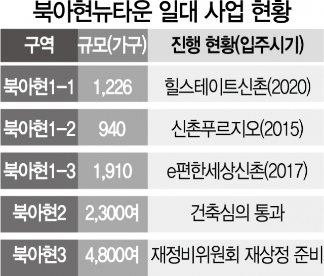 [단독] '강북 대어' 북아현3 재개발 시계 빨라진다