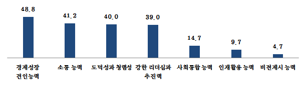 중소기업이 희망하는 원하는 차기 대통령 능력·조건. /사진 제공=중소기업중앙회