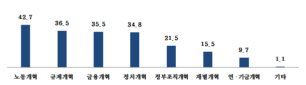 중소기업이 희망하는 차기 대통령 중점 정책 분야. /사진 제공=중소기업중앙회