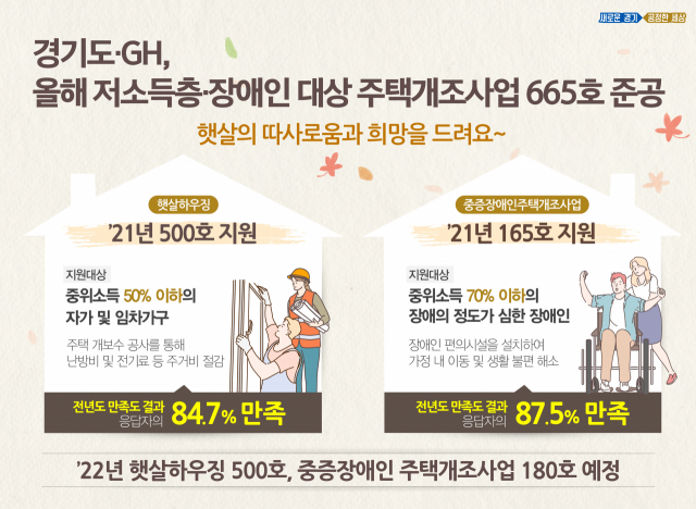 경기도·GH, 저소득층·장애인 대상 주택개조사업 665호 완료