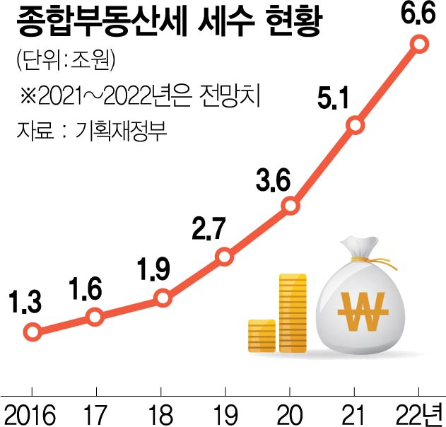 강남 2주택자, 보유세만 1억…'역대급 종부세' 고지서 온다