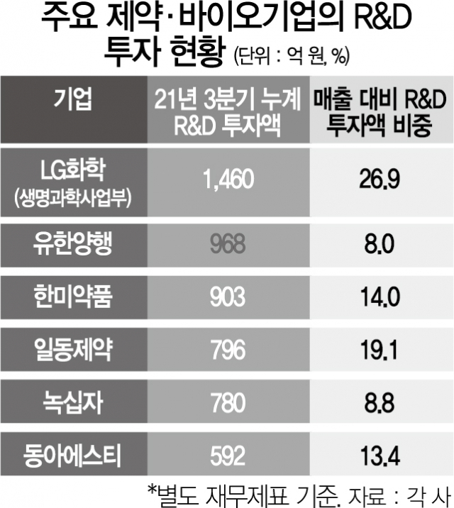 '신약이 차세대 성장동력' K-바이오, 팬데믹에도 통큰 R&D 투자