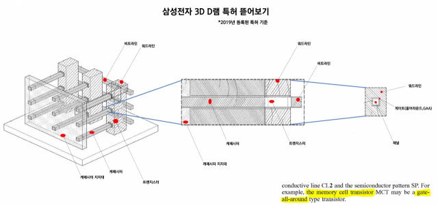 삼성전자의 3D D램 개념도. 특허에는 ‘게이트-올-어라운드' 방식 트랜지스터도 언급돼 있습니다.