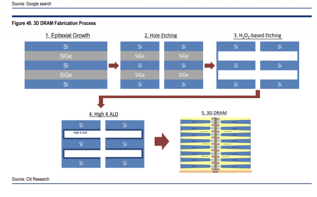 실리콘으로 3D D램을 만들 때의 공정을 간략하게 요약한 그림. 실리콘 저마늄(SiGe)과 실리콘을 순서대로 성장시켜(에피택셜) SiGe를 제거한 다음, 원자층 증착과 절연막 형성 등으로 메모리를 완성하는 방법입니다. SiGe를 제거한 뒤 생긴 틈을 메우는(Gapfill) 고난도 공정, 미세한 틈을 선택적으로 증착하거나 식각하는 방법이 더 연구돼야 합니다./자료제공=시티증권
