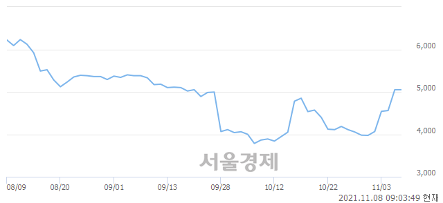 <유>동방, 매도잔량 982% 급증