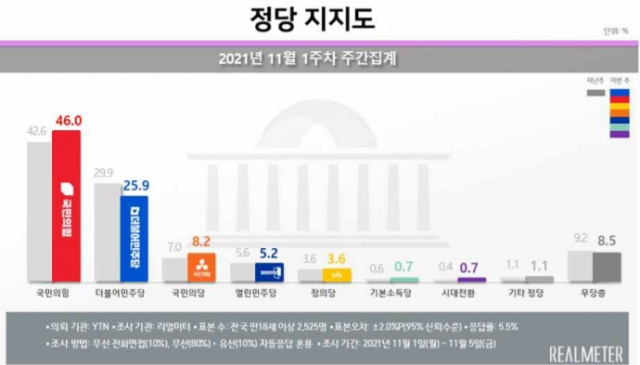 국민의힘 46% vs 민주당 25.9%…文정부 이후 최대 격차[리얼미터]