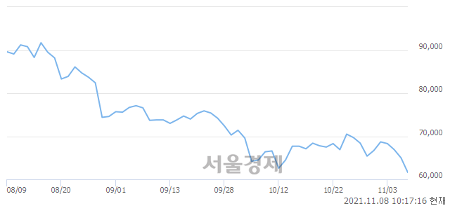 <코>제넥신, 장중 신저가 기록.. 61,700→60,900(▼800)