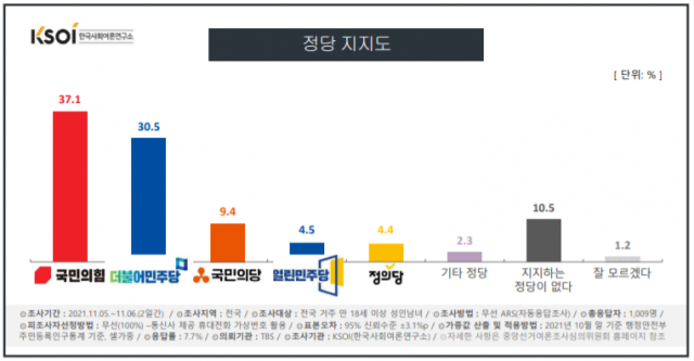 대선 후보 선출된 尹…이재명에 11.8%p 앞서며 출발[[KSOI]