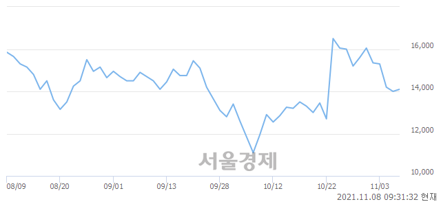 <코>승일, 전일 대비 13.57% 상승.. 일일회전율은 2.77% 기록