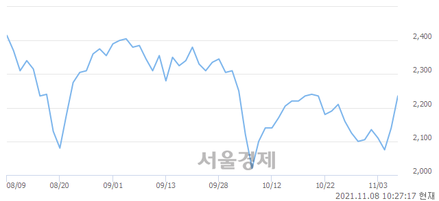 <유>진흥기업, 전일 대비 8.41% 상승.. 일일회전율은 1.57% 기록