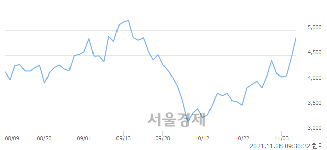 <코>아이비김영, 전일 대비 17.26% 상승.. 일일회전율은 16.95% 기록