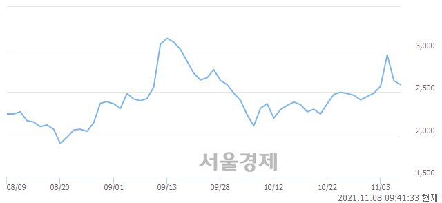<코>덕신하우징, 전일 대비 7.41% 상승.. 일일회전율은 8.16% 기록