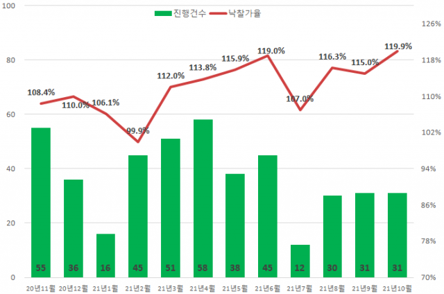 최근 1년 서울 아파트 경매 진행건수 및 낙찰가율 추이 / 지지옥션