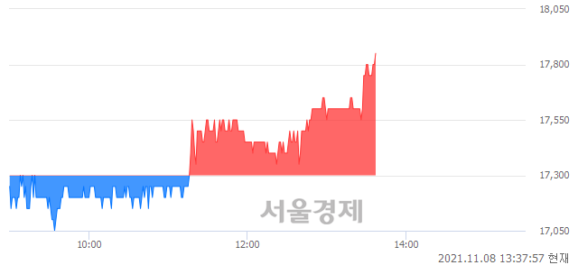 <유>한국앤컴퍼니, 3.18% 오르며 체결강도 강세로 반전(124%)