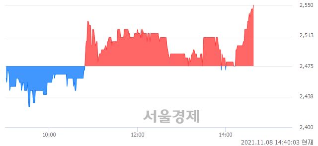 <유>화승코퍼레이션, 3.03% 오르며 체결강도 강세 지속(149%)