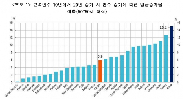 근속연수 10년에서 20년 증가 시 연수 증가에 따른 임금증가율./자료=한국경제연구원