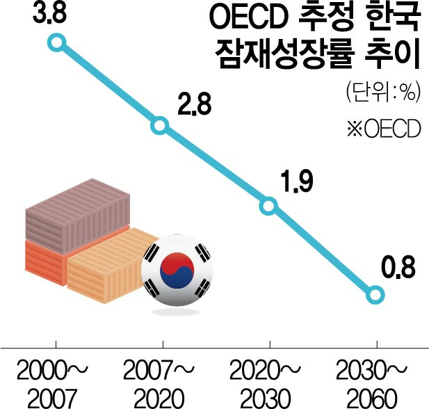 OECD '2030년부터 韓 잠재성장률 0.8%…38개국 中 꼴등'