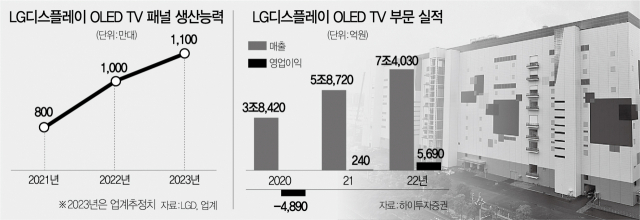 '대세는 OLED TV'…LG 독주에 삼성·JVC 가세